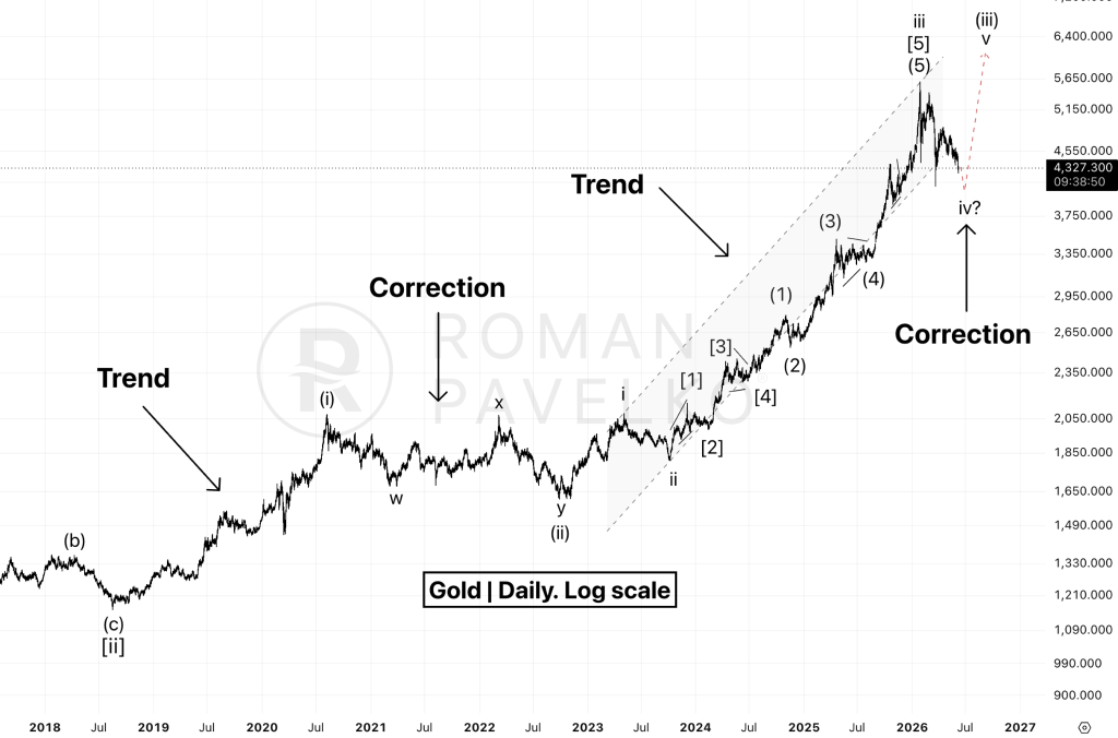 Figure 1. Financial markets alternate between periods of trend and correction. Understanding where the market sits within this cycle is the foundation of Elliott Wave analysis. Figure 1. Financial markets alternate between periods of trend and correction. Understanding where the market sits within this cycle is the foundation of Elliott Wave analysis.